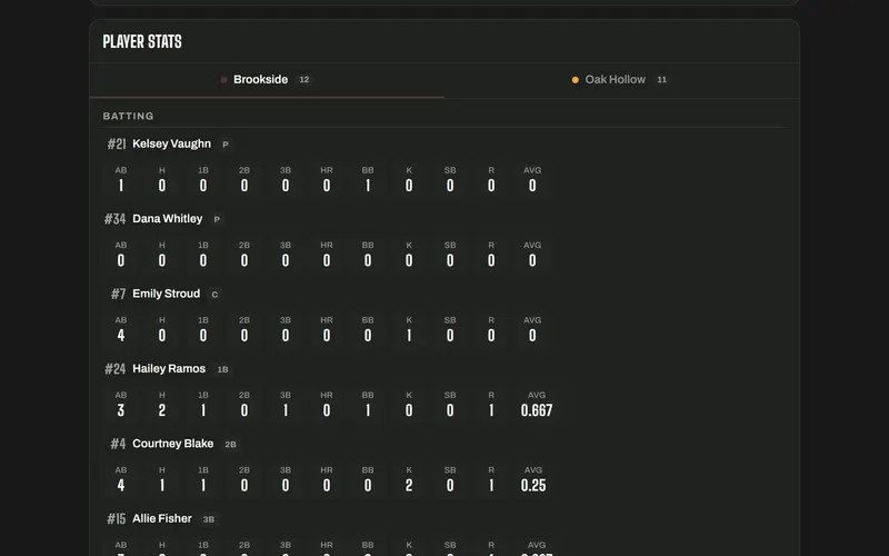 Softball batting and pitching stats on the public game page