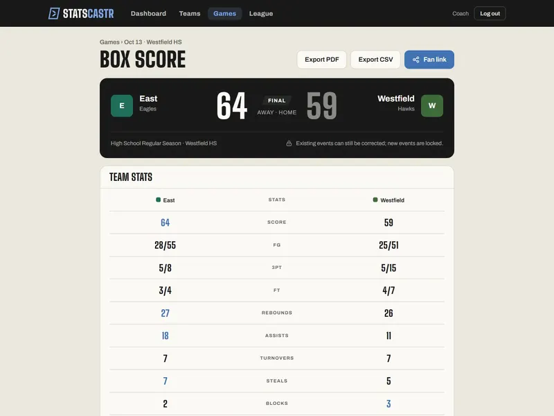 A final box score on a laptop, with Export PDF, Export CSV and Fan link, and the note that existing events can still be corrected