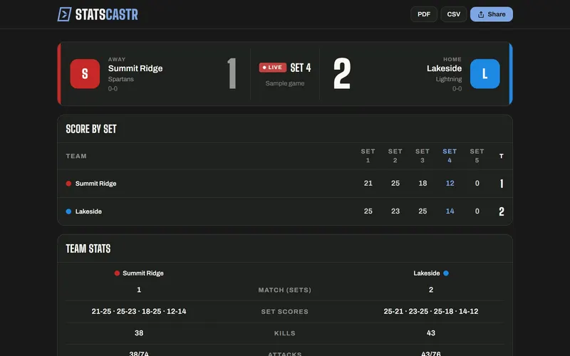 Live volleyball box score with set scores on the public game page
